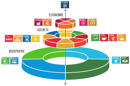 Objectif du Développement Durable